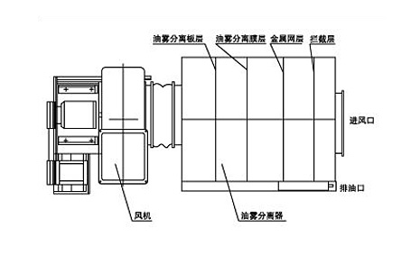 油雾分离器工作原理